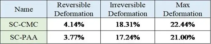 Table 1. Summary of compression performance data for the two electrode sheets.