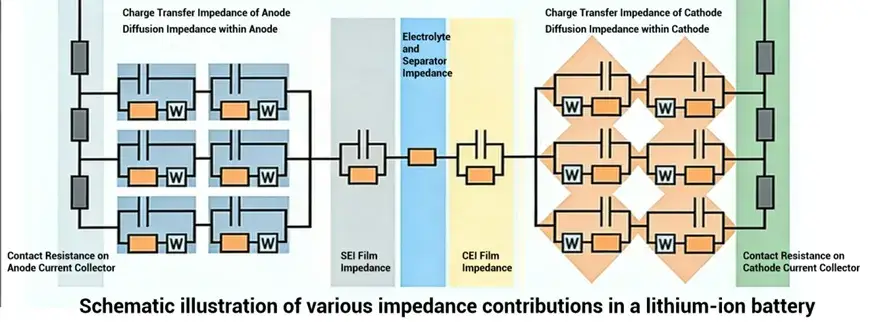 DCR Breakdown in Pouch Cells: A Teardown Analysis 1 Figure 2. Schematic illustration of internal impedance and Direct Current Resistance (DCR) components in a battery cell.