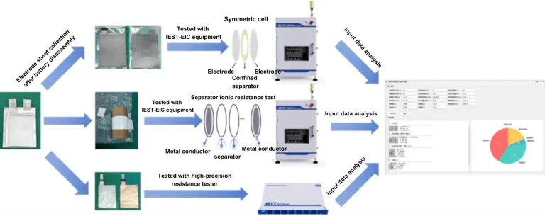 DCR Breakdown in Pouch Cells: A Teardown Analysis 55 Figure 4. Experimental workflow for quantifying DCR in pouch cell components.