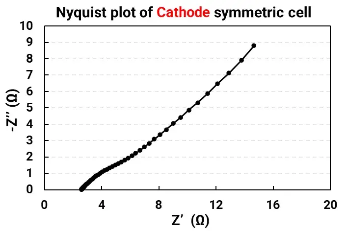 DCR Breakdown in Pouch Cells: A Teardown Analysis 5 Figure 6-1 Nyquist plots for cathode and anode symmetric cells to analyze Direct Current Resistance (DCR) kinetics.