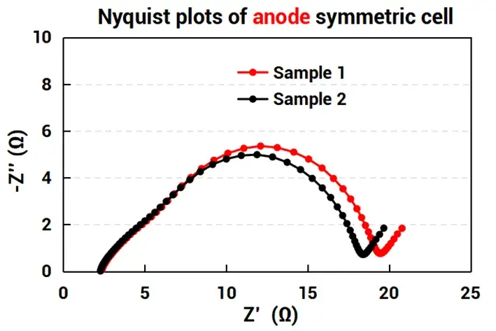 DCR Breakdown in Pouch Cells: A Teardown Analysis 6 Figure 6-2 Nyquist plots for cathode and anode symmetric cells to analyze Direct Current Resistance (DCR) kinetics.