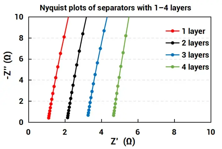 DCR Breakdown in Pouch Cells: A Teardown Analysis 7 Figure 7-1. Nyquist plots of separators with 1 to 4 layers and linear fit of resistance vs. layer number