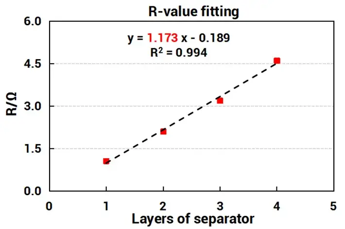 DCR Breakdown in Pouch Cells: A Teardown Analysis 8 Figure 7-2. Nyquist plots of separators with 1 to 4 layers and linear fit of resistance vs. layer number