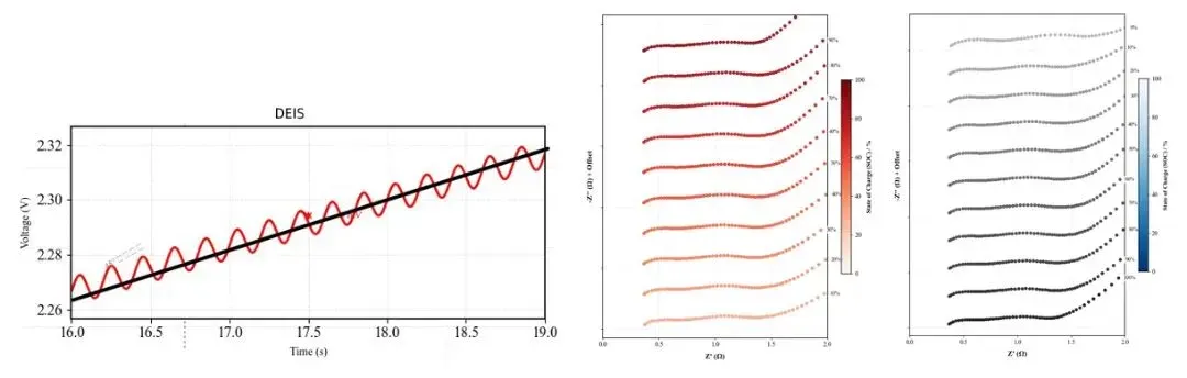 Dynamic EIS Reveals Impedance Evolution During Charge and Discharge 1 Figure 1. Schematic comparison of static EIS vs. dynamic EIS measurement principles