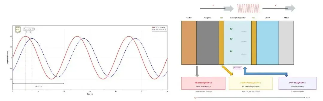 Dynamic EIS Reveals Impedance Evolution During Charge and Discharge 2 Figure 2. Dynamic EIS Signal During Battery Charging