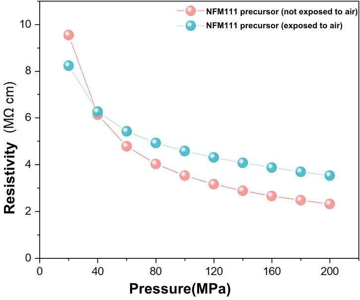 Assessing the Air Degradation Behavior of Sodium Layered Oxide Cathodes 4 Figure 4. Powder resistivity of NFM111 derived from fresh vs. air‑exposed precursor.