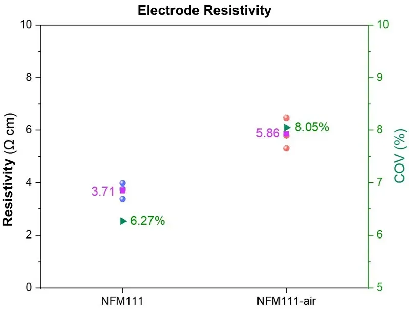 Assessing the Air Degradation Behavior of Sodium Layered Oxide Cathodes 5 Figure 5. Resistivity of electrodes prepared from NFM111 and NFM111‑air.