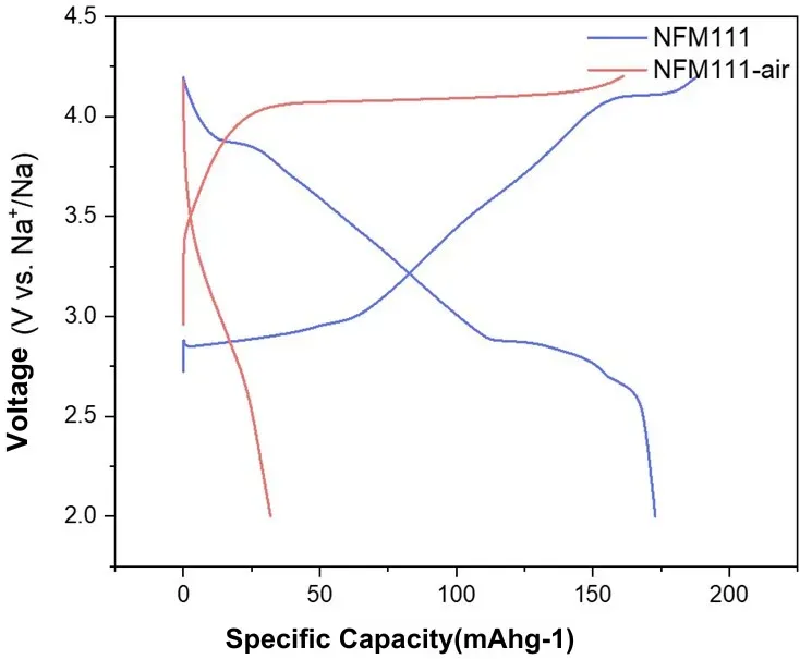 Assessing the Air Degradation Behavior of Sodium Layered Oxide Cathodes 6 Figure 6. First‑cycle chargedischarge curves of half‑cells assembled from NFM111 and NFM111‑air.