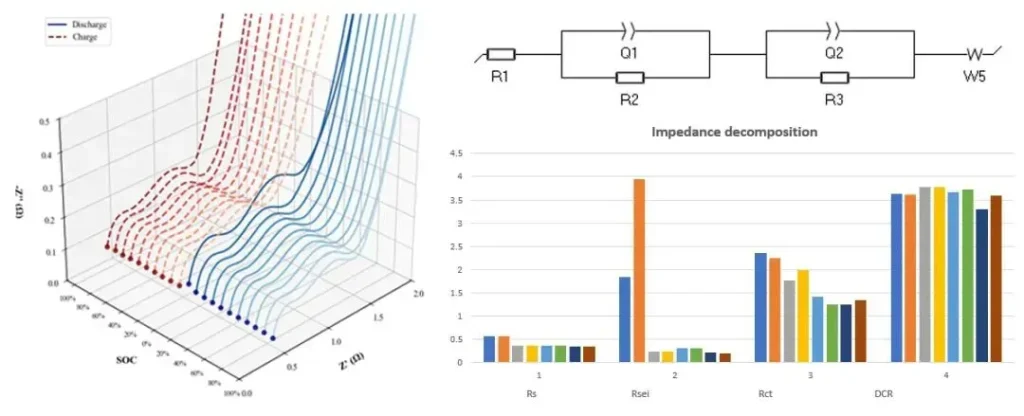 Figure 6. Tabulated impedance evolution data across multiple chargedischarge cycles during DEIS monitoring