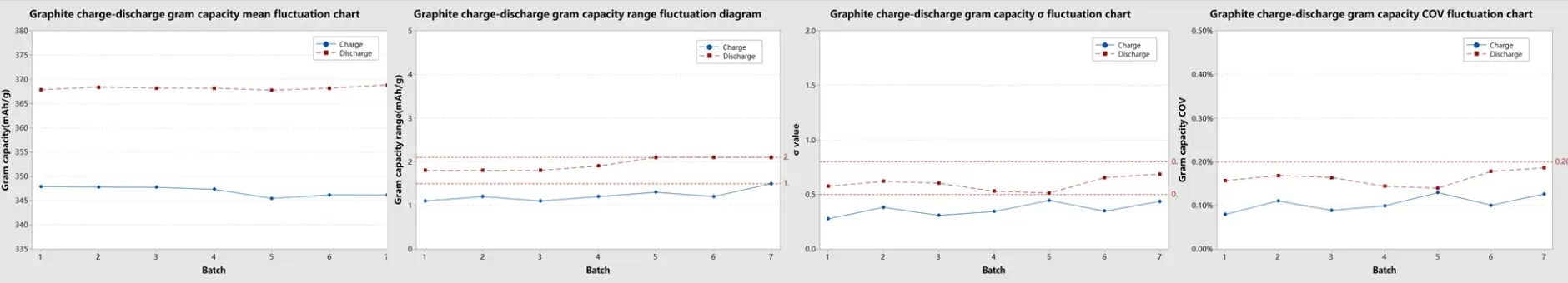 Why Is Coin Cell Specific Capacity Inconsistent? 7 Key Factors Affecting Specific Capacity Accuracy 15 Fgiure 11. Graphite Testing Data Statistics