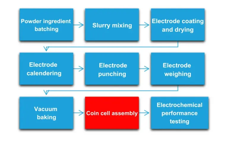 Why Is Coin Cell Specific Capacity Inconsistent? 7 Key Factors Affecting Specific Capacity Accuracy 45 Figure 1. Coin cell testing and assembly process