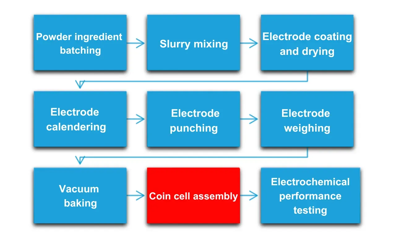 Home 87 Figure 1. Coin cell testing and assembly process