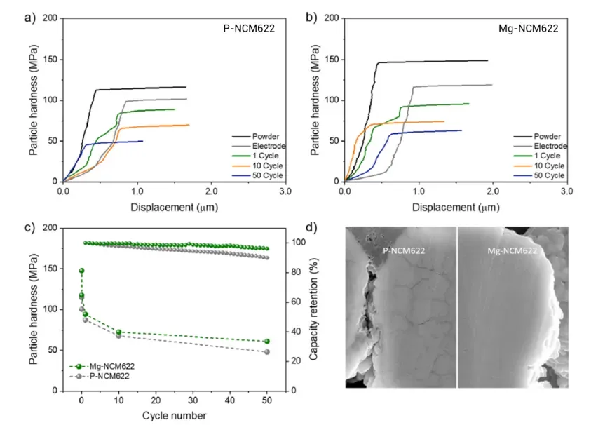 Is Cycle Diving Caused by Single Particle Mechanical Failure? A Single Particle Crushing Strength Study on Ni-Rich NCM and Graphite 1 Figure 1. Mg doping increases single particle hardness and improves cycle performance