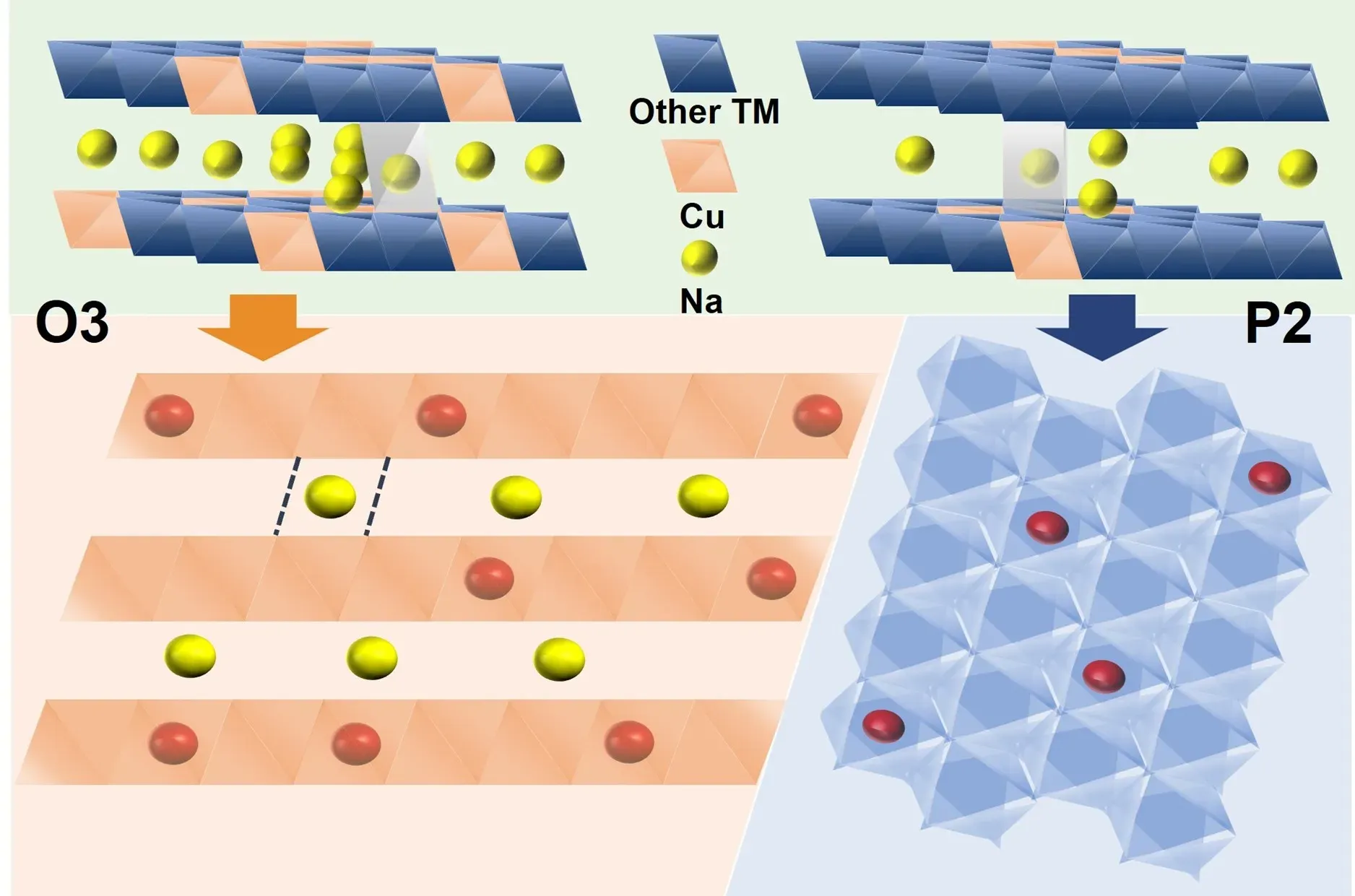 Synergistic Induction of P2/O3 Mixed Phase ByThermal Diffusion Regulation and High‑Entropy Strategy for High‑Performance Layered Cathodes 2 Figure 1. Schematic illustration of using calcination time to control non‑uniform distribution of high‑entropy elements and thereby induce a P2/O3 mixed phase.