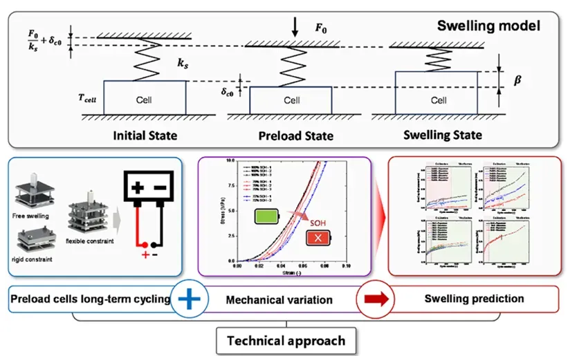 Analysis of the Correlation Between Mechanical Behavior and Aging Degradation in Lithium-Ion Batteries 1 Figure 1. Schematic of the correlation between swelling and battery aging degradation as reported by Niu et al.