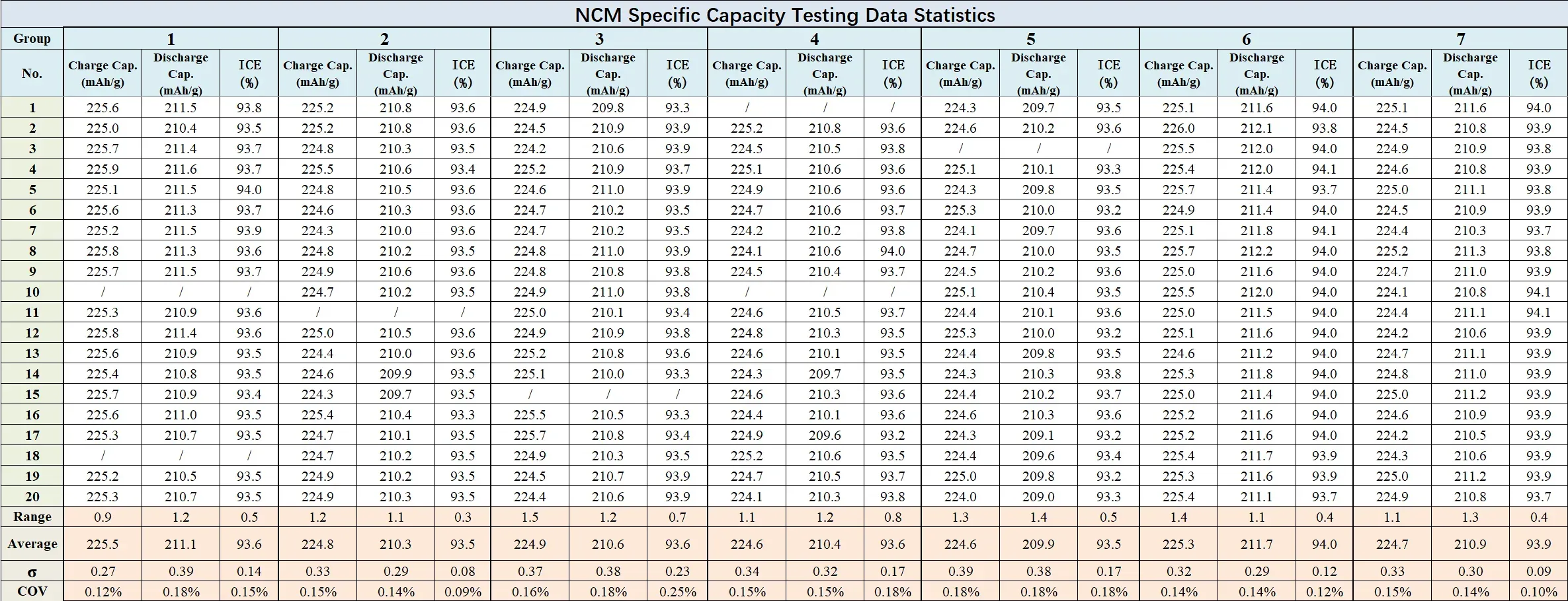 Why Is Coin Cell Specific Capacity Inconsistent? 7 Key Factors Affecting Specific Capacity Accuracy 12 Figure 10. NCM Specific Capacity Testing Data Statistics