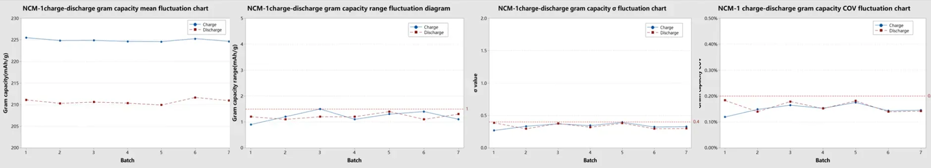 Why Is Coin Cell Specific Capacity Inconsistent? 7 Key Factors Affecting Specific Capacity Accuracy 13 Figure 10. NCM Testing Data Statistics