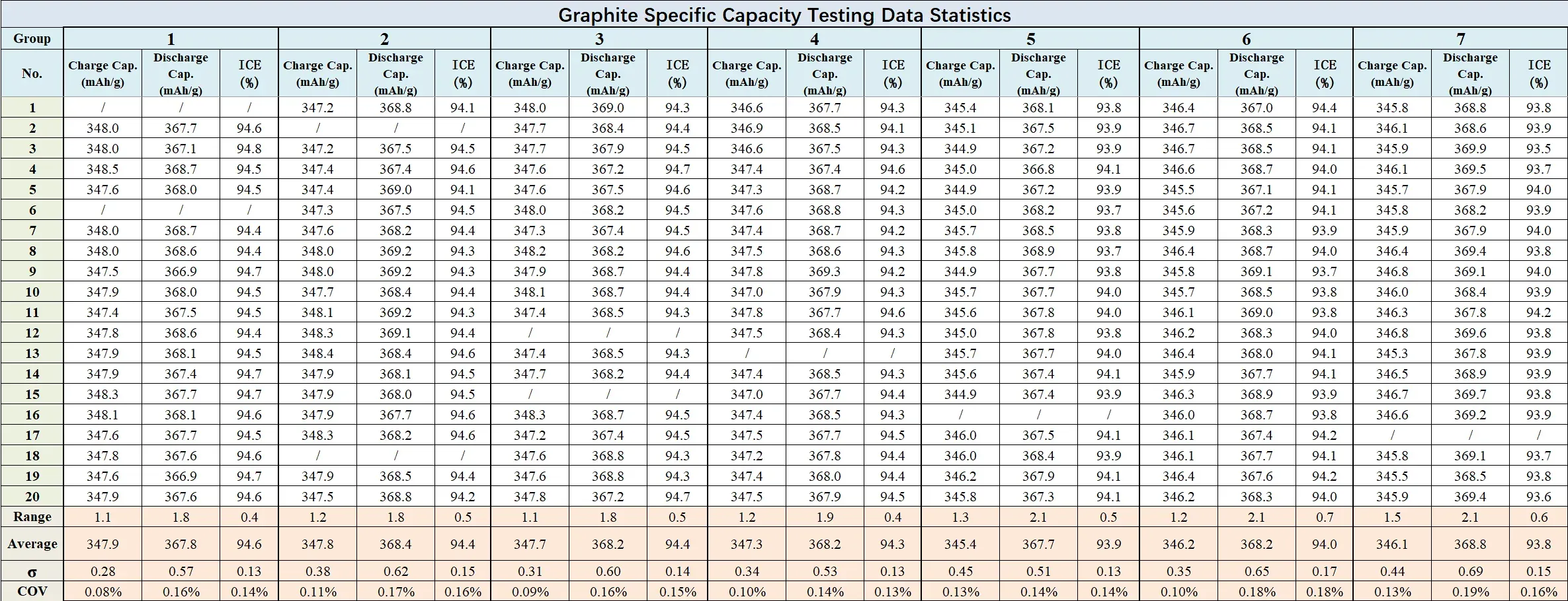 Why Is Coin Cell Specific Capacity Inconsistent? 7 Key Factors Affecting Specific Capacity Accuracy 14 Figure 11. Graphite Specific Capacity Testing Data Statistics