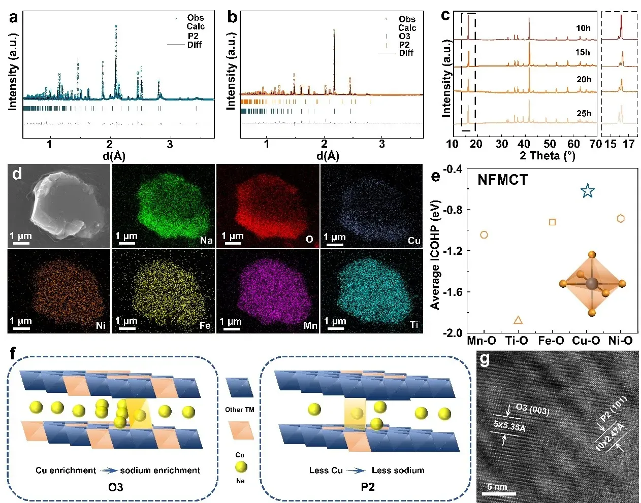 Synergistic Induction of P2/O3 Mixed Phase ByThermal Diffusion Regulation and High‑Entropy Strategy for High‑Performance Layered Cathodes 3 Figure 2. Investigation of calcination time and high‑entropy element distribution for mixed‑phase control.