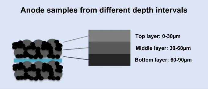 Deconstructing Dual-Layer Coated Graphite Anodes: A Multi-Dimensional Physical Property Analysis 2 Figure 2. Schematic diagram of powder sampling at different depths on one side of a double-side coated anode.