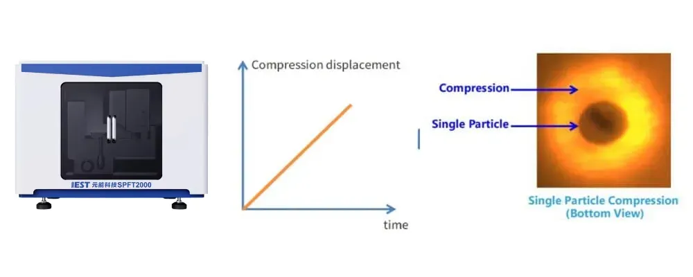 Correlation Between Particle Size and Mechanical Properties of Silicon-Carbon Anode Materials 1 lEST SPFT2000 single particle mechanical testing system for battery anode material crushing strength and crushingforce measurement: (a) SPFT2000 instrument appearance showing compact benchtop design with high-precision loadcell, (b) single particle compression test mode showing particle placed between upper and lower flat indenters withforce and displacement monitored simultaneously; (c) optical bottom-view showing particle detection and positioning system for precise alignment before compression test