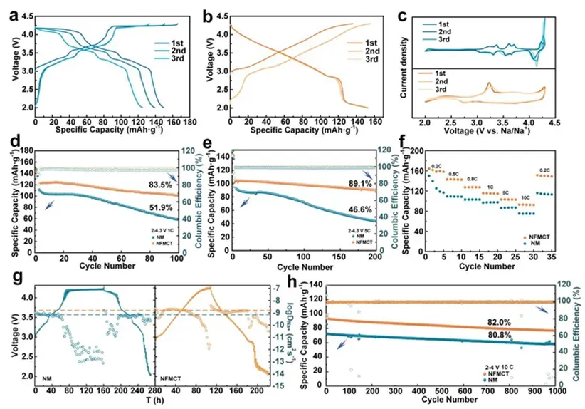 Synergistic Induction of P2/O3 Mixed Phase ByThermal Diffusion Regulation and High‑Entropy Strategy for High‑Performance Layered Cathodes 4 Figure 3. Electrochemical performance of the P2/O3 biphasic cathode.