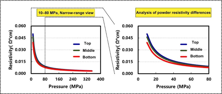 Deconstructing Dual-Layer Coated Graphite Anodes: A Multi-Dimensional Physical Property Analysis 12 Double-Layer Coating Graphite Anode: Depth-Dependent Physical Characterization and Graphitization Degree Analysis