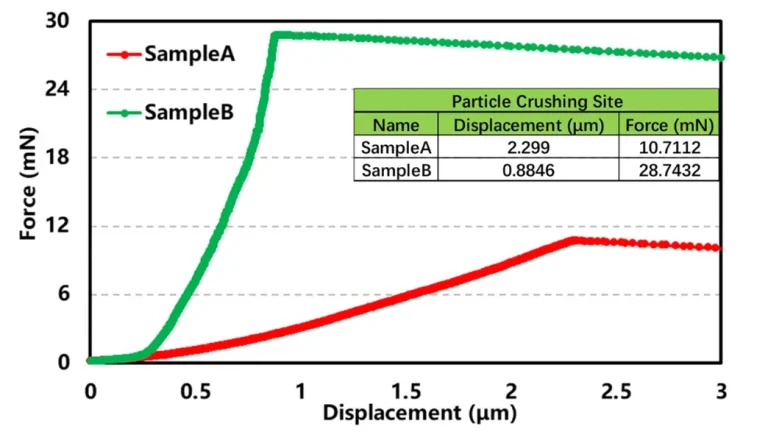 Mechanical Property Evaluation of Porous Carbon and CVD Silicon‑Carbon at Single‑Particle and Powder Levels 81 Figure 3. Single particle crushing strength test curves and crush load data.