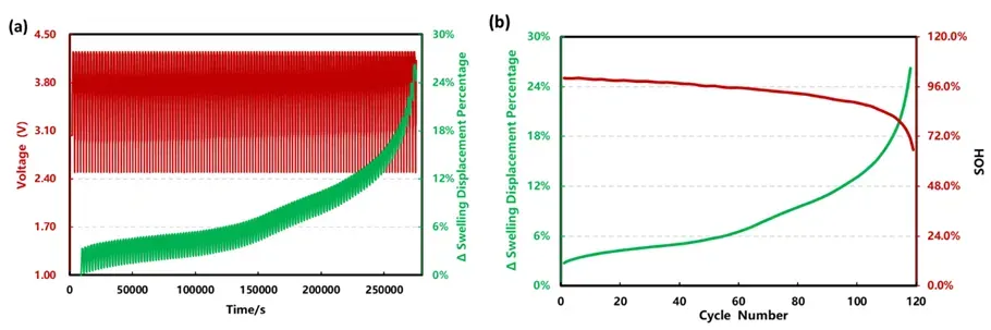 Analysis of the Correlation Between Mechanical Behavior and Aging Degradation in Lithium-Ion Batteries 3 Figure 3. (a) Cyclic expansion displacement percentage and voltage profiles of an NCM‑graphite cell over 120 cycles. (b) Irreversible expansion displacement percentage and SOH as functions of cycle number.