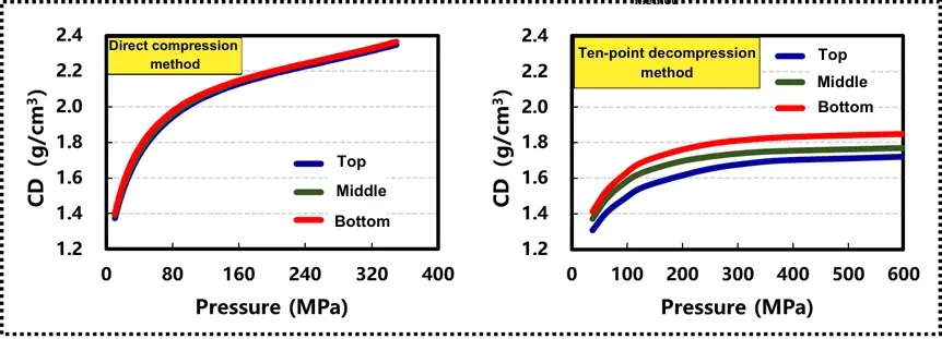 Deconstructing Dual-Layer Coated Graphite Anodes: A Multi-Dimensional Physical Property Analysis 4 Figure 4. Powder compaction density of top, middle, and bottom layers direct pressure method (left) vs. ten-point pressure-release method (right).