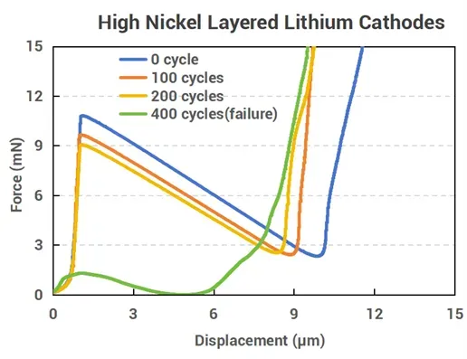 Is Cycle Diving Caused by Single Particle Mechanical Failure? A Single Particle Crushing Strength Study on Ni-Rich NCM and Graphite 3 Figure 4. Single particle compression curves of a Ni-rich NCM material.
