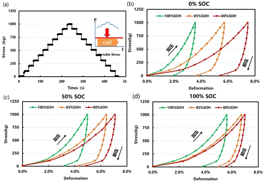 Home 88 Figure 4. (a) Compression load profile used for mechanical evaluation. (b), (c), (d) Stress‑strain curves at 0 % SOC, 50 % SOC, and 100 % SOC for cells with different SOH levels (100 %, 85 %, 80 %).