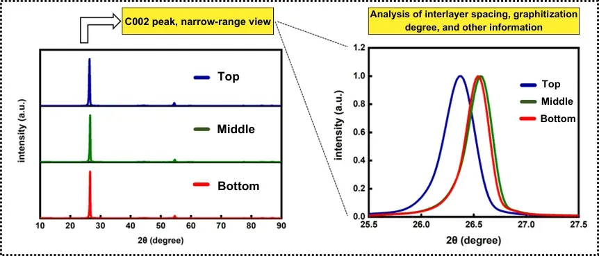 Deconstructing Dual-Layer Coated Graphite Anodes: A Multi-Dimensional Physical Property Analysis 5 Figure 5. XRD patterns of top, middle, and bottom layer powders.