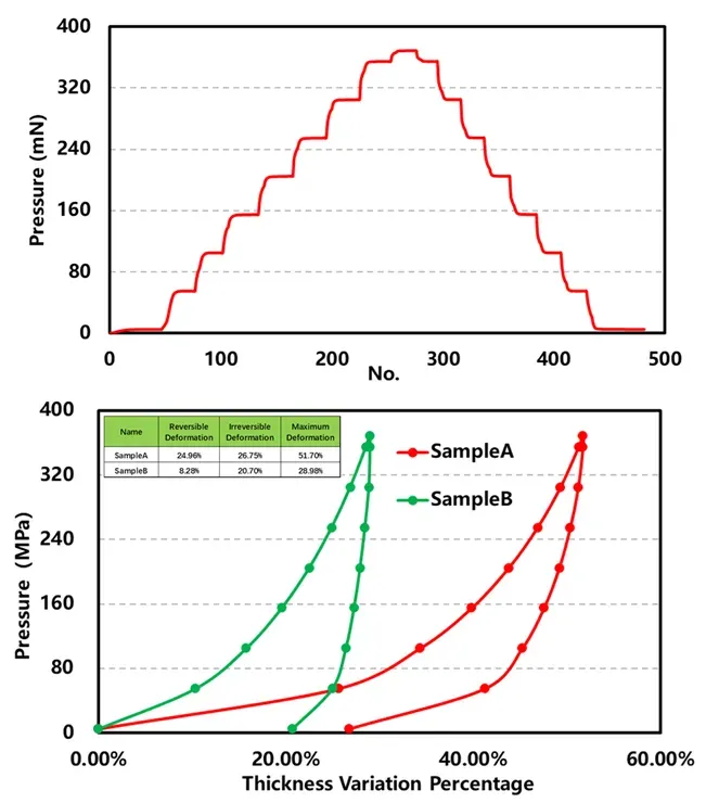 Mechanical Property Evaluation of Porous Carbon and CVD Silicon‑Carbon at Single‑Particle and Powder Levels 5 Figure 5. (a) Pressure application profile for stress-strain testing; (b) Stress-strain curves and deformation data for the two powder materials.