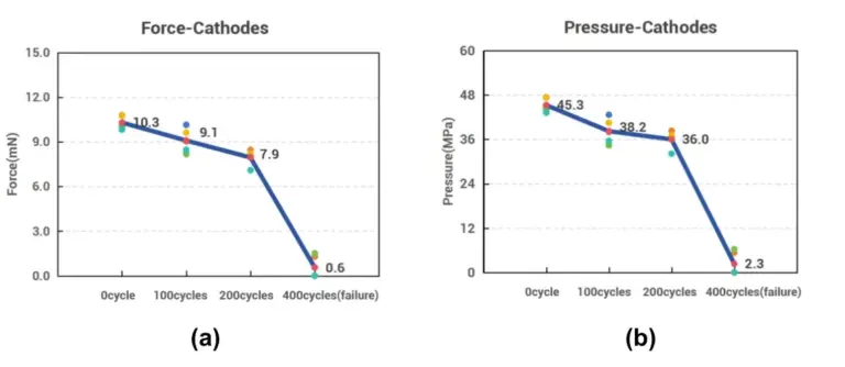 Is Cycle Diving Caused by Single Particle Mechanical Failure? A Single Particle Crushing Strength Study on Ni-Rich NCM and Graphite 68 Is Cycle Diving Caused by Single Particle Mechanical Failure? A Single Particle Crushing Strength Study on Ni-Rich NCM and Graphite