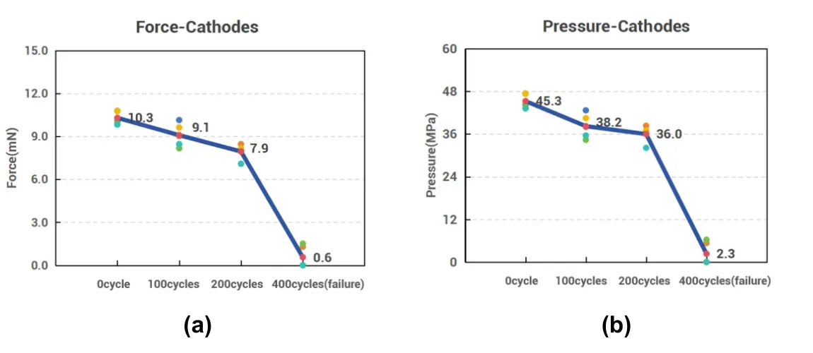 Home 89 Is Cycle Diving Caused by Single Particle Mechanical Failure? A Single Particle Crushing Strength Study on Ni-Rich NCM and Graphite