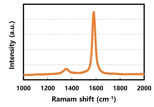 Deconstructing Dual-Layer Coated Graphite Anodes: A Multi-Dimensional Physical Property Analysis 6 Figure 6. Representative Raman spectrum (measured from the bottom layer powder).