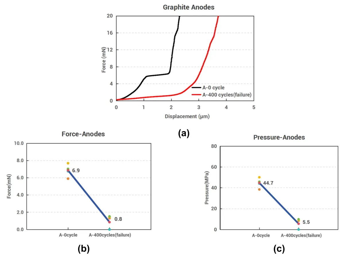 Is Cycle Diving Caused by Single Particle Mechanical Failure? A Single Particle Crushing Strength Study on Ni-Rich NCM and Graphite 5 Figure 6. (a) Single particle compression curves of graphite anode material; (b) Anode single particle crushing force; (c) Anode single particle crushing strength.