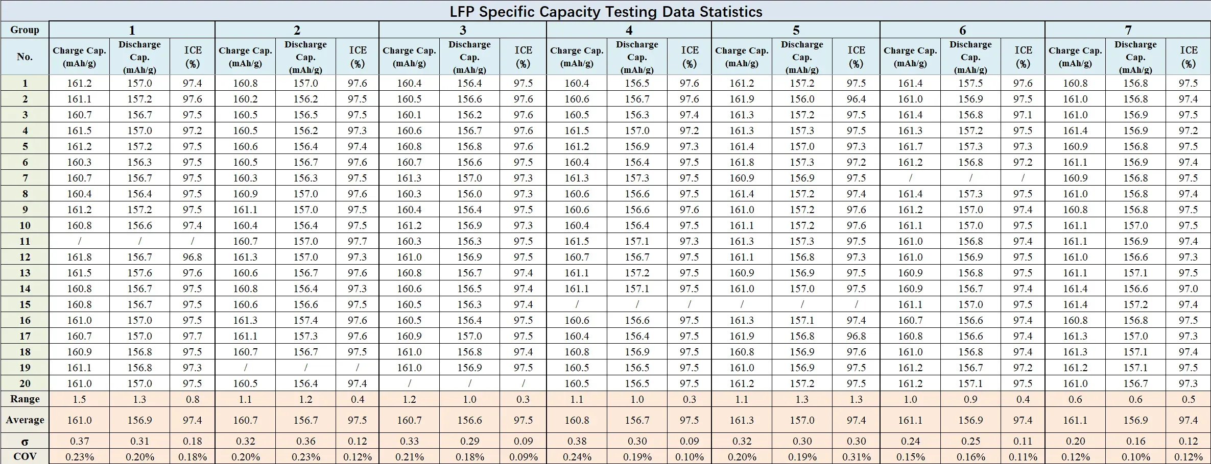 Why Is Coin Cell Specific Capacity Inconsistent? 7 Key Factors Affecting Specific Capacity Accuracy 10 Figure 9. LFP Specific Capacity Testing Data Statistics