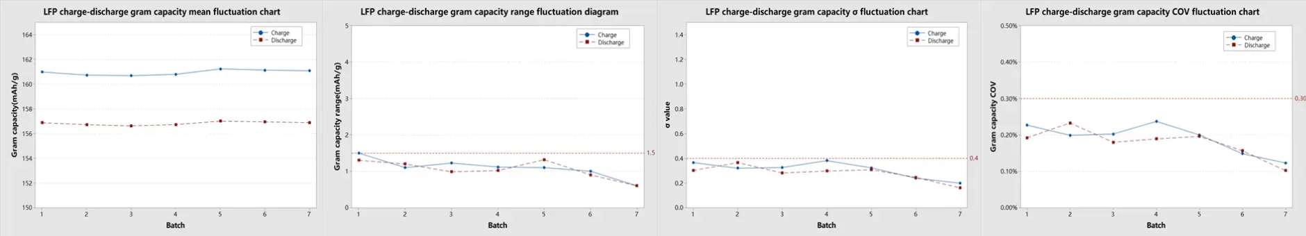 Why Is Coin Cell Specific Capacity Inconsistent? 7 Key Factors Affecting Specific Capacity Accuracy 11 Figure 9. LFP Testing Data Statistics