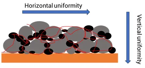 Electrode Characterization in Lithium Batteries: How to Quantify Electrode Performance Across Uniformity, Wettability, and Mechanical Properties 3 Diagram illustrating lateral and longitudinal sampling directions for measuring electrode coating uniformity in lithium-ion battery manufacturing.