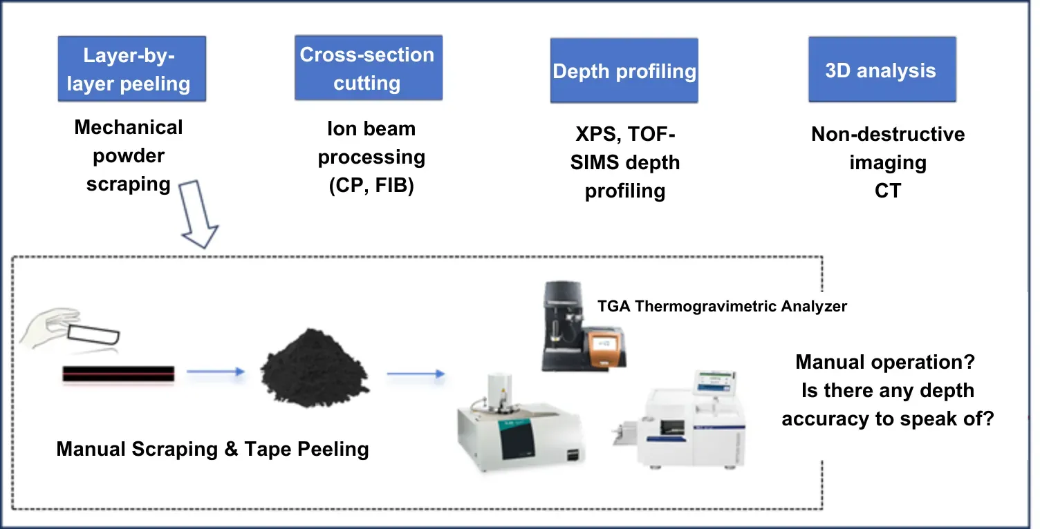 Quantifying Longitudinal Binder Distribution in Battery Electrodes: High-Precision Layer Profiling via Automated Electrode Powder Scraping System 1 omparative taxonomy of lithium-ion battery coating analysis methods including mechanical doctor blade scraping, ion beam processing, XPS depth profiling, and Non-destructive CT imaging.