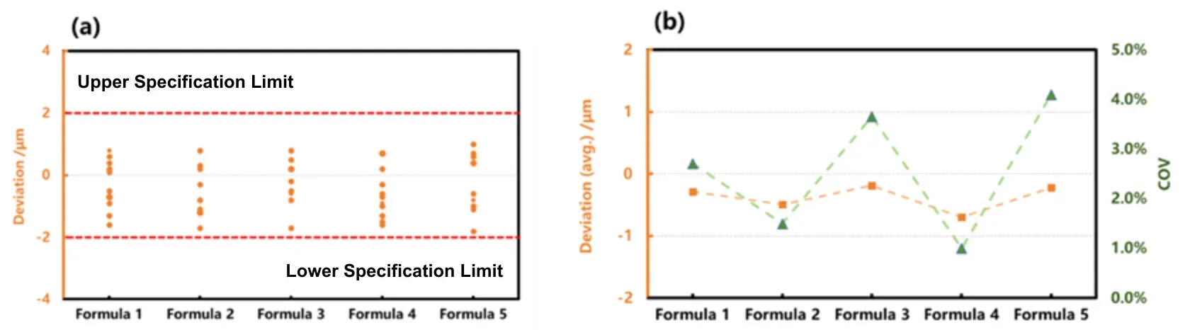 Quantifying Longitudinal Binder Distribution in Battery Electrodes: High-Precision Layer Profiling via Automated Electrode Powder Scraping System 3 Scraping depth deviation dot chart and coefficient of variation line graph verifying LEPS2000 automated scraping error within plus minus 2 microns across five formulas.