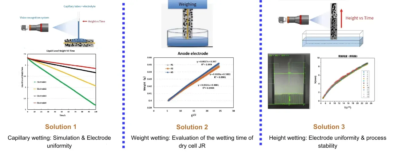 Electrode Characterization in Lithium Batteries: How to Quantify Electrode Performance Across Uniformity, Wettability, and Mechanical Properties 5 Diagram comparing capillary method, gravimetric method, and height method for measuring electrolyte wettability in lithium-ion battery electrode sheets.