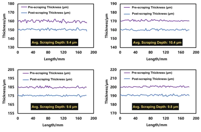Quantifying Longitudinal Binder Distribution in Battery Electrodes: High-Precision Layer Profiling via Automated Electrode Powder Scraping System 25 In-situ laser metrology thickness curves mapping lithium battery electrode coating profile consistency before and after automated 10 micron scraping layers.