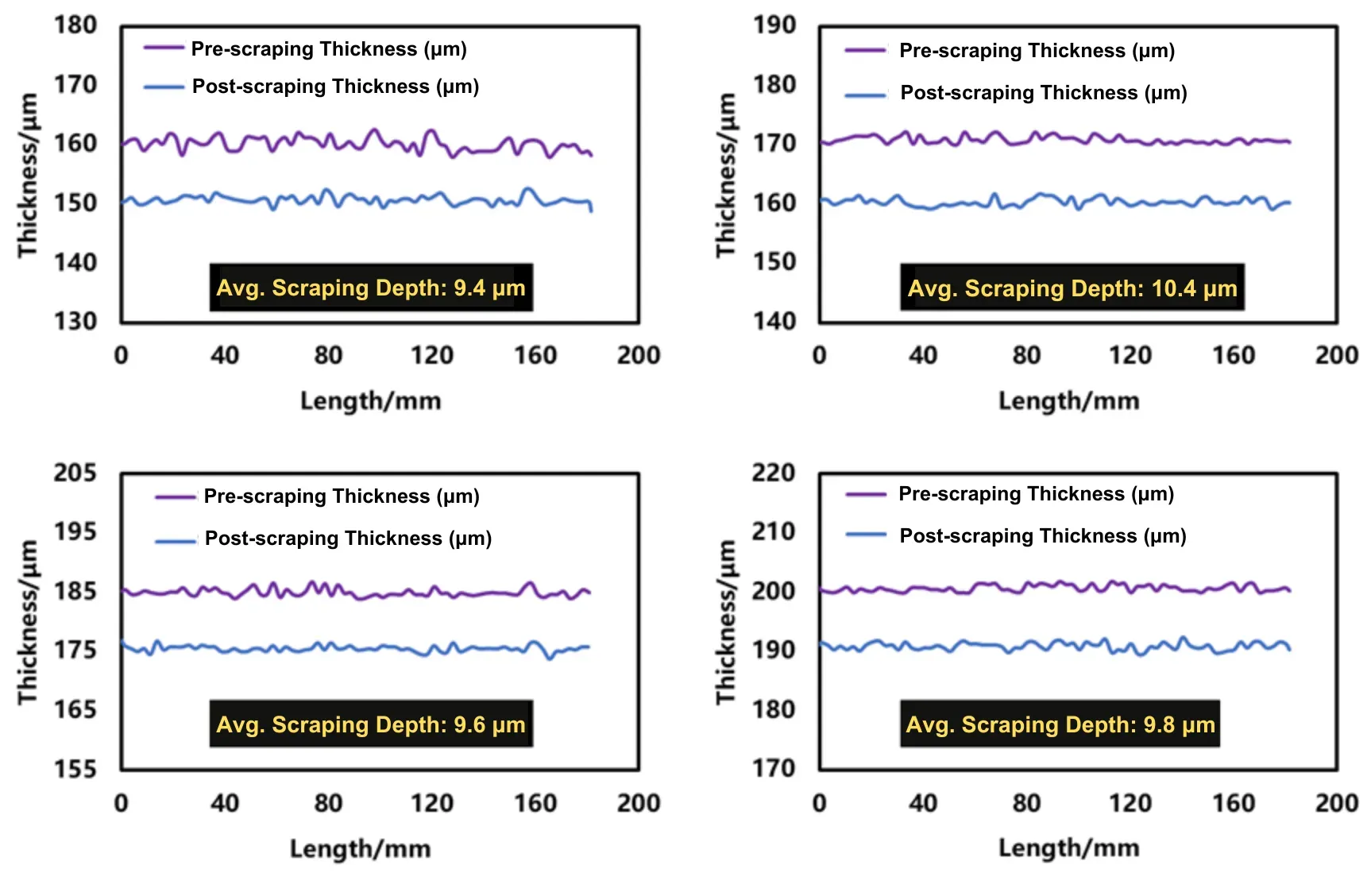 Quantifying Longitudinal Binder Distribution in Battery Electrodes: High-Precision Layer Profiling via Automated Electrode Powder Scraping System 4 In-situ laser metrology thickness curves mapping lithium battery electrode coating profile consistency before and after automated 10 micron scraping layers.
