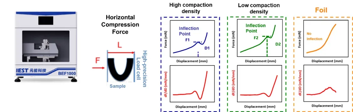 Electrode Characterization in Lithium Batteries: How to Quantify Electrode Performance Across Uniformity, Wettability, and Mechanical Properties 6 Schematic of real-time stress-strain curve measurement during electrode sheet folding to evaluate binder and process parameter effects on electrode flexibility.