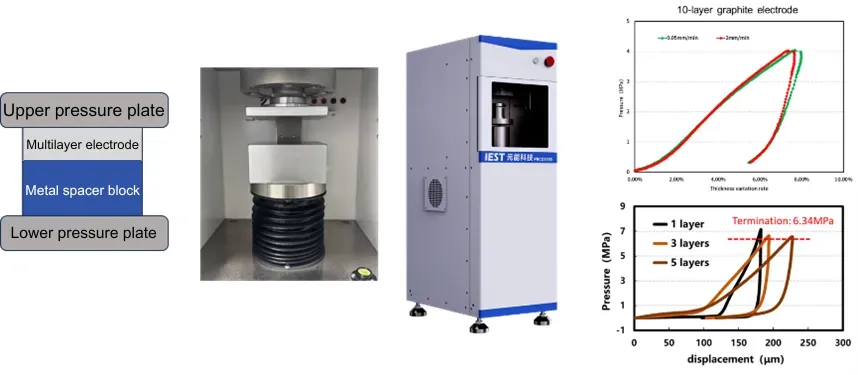 Electrode Characterization in Lithium Batteries: How to Quantify Electrode Performance Across Uniformity, Wettability, and Mechanical Properties 8 Schematic showing single-layer and multi-layer electrode sheet compression and decompression cycling test to evaluate deformation compliance and structural stability under load.