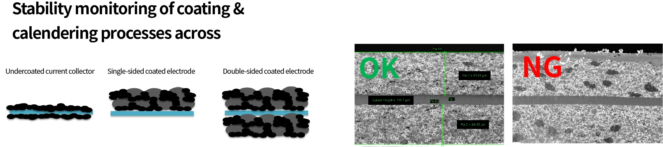 Quantifying Longitudinal Binder Distribution in Battery Electrodes: High-Precision Layer Profiling via Automated Electrode Powder Scraping System 7 Schematic diagrams and cross-sectional SEM micrographs measuring electrode layer thickness consistency to evaluate micro-level coating uniformity across undercoated, single-sided, and double-sided lithium battery electrodes.