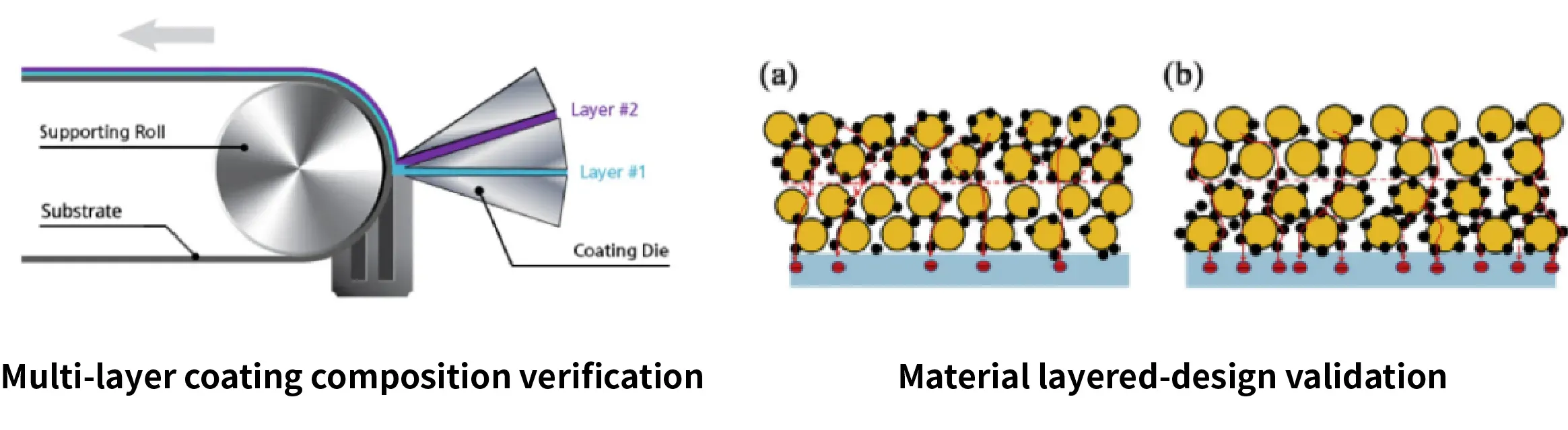 Quantifying Longitudinal Binder Distribution in Battery Electrodes: High-Precision Layer Profiling via Automated Electrode Powder Scraping System 6 Schematic of dual-layer slot-die coating on a moving substrate alongside particulate models illustrating gradient material layered-design validation and interface-targeted binder distribution.
